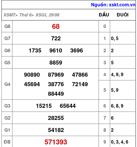 XSGL ngày 29-8-2025