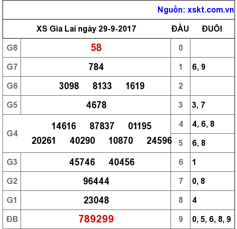 XSGL ngày 29-9-2017