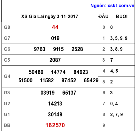 XSGL ngày 3-11-2017