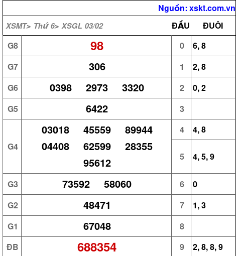 Kết quả XSGL ngày 3-2-2023