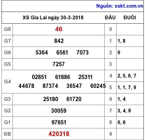 XSGL ngày 30-3-2018