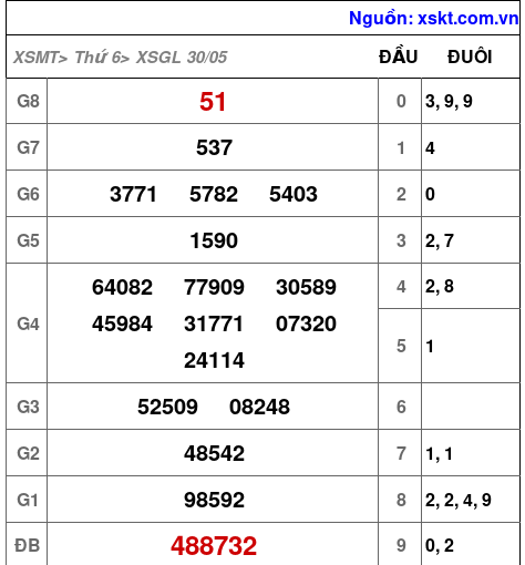 Kết quả XSGL ngày 30-5-2025