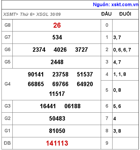 Kết quả XSGL ngày 30-9-2022