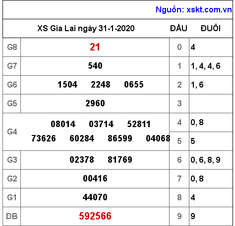 XSGL ngày 31-1-2020 XSGL ngày 31-1-2020