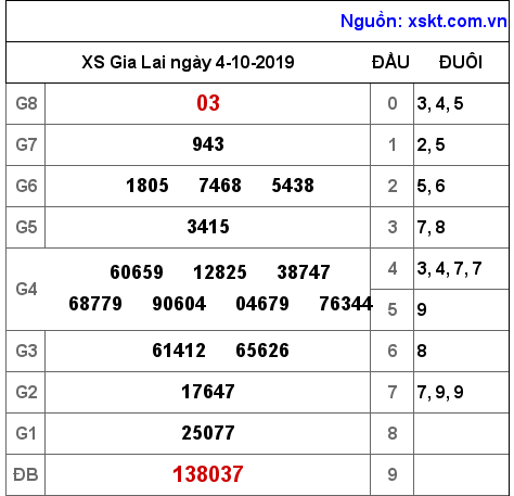 XSGL ngày 4-10-2019