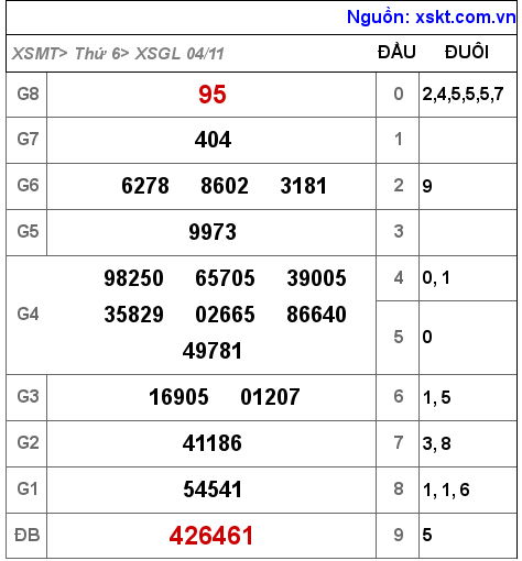 Kết quả XSGL ngày 4-11-2022