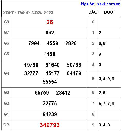 Kết quả XSGL ngày 4-2-2022