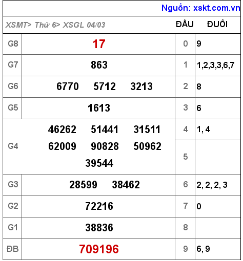 Kết quả XSGL ngày 4-3-2022