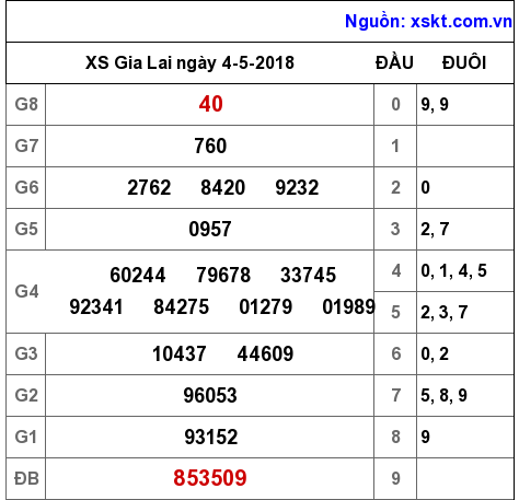 XSGL ngày 4-5-2018 XSGL ngày 4-5-2018