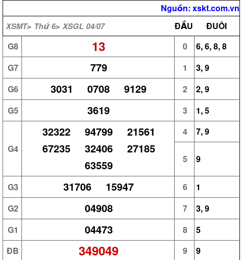 XSGL ngày 4-7-2025