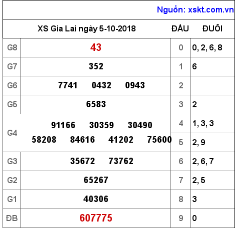 XSGL ngày 5-10-2018 XSGL ngày 5-10-2018