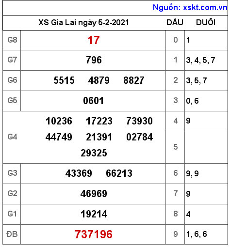 XSGL ngày 5-2-2021