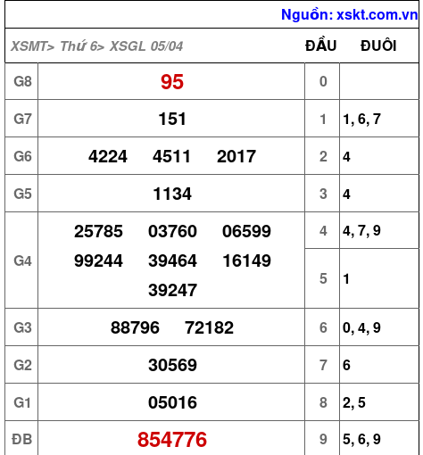 XSGL ngày 5-4-2024