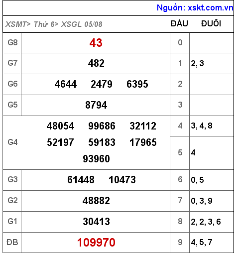 Kết quả XSGL ngày 5-8-2022