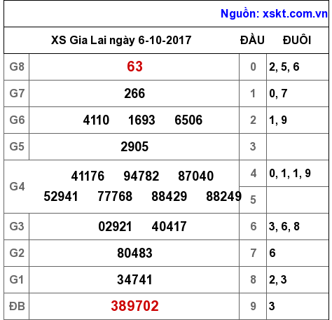 XSGL ngày 6-10-2017