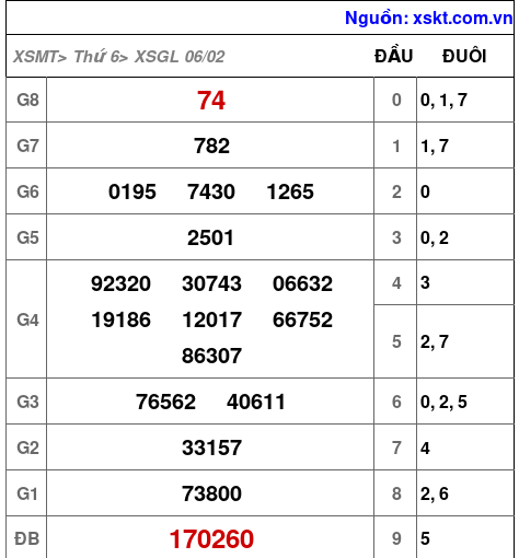 XSGL ngày 6-2-2026