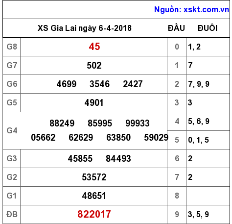 XSGL ngày 6-4-2018