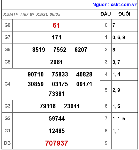 Kết quả XSGL ngày 6-5-2022