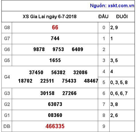 XSGL ngày 6-7-2018 XSGL ngày 6-7-2018
