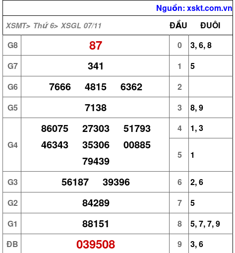 XSGL ngày 7-11-2025