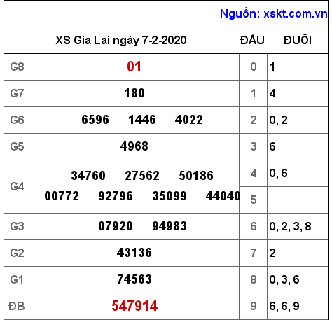 XSGL ngày 7-2-2020 XSGL ngày 7-2-2020