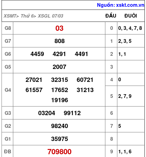 XSGL ngày 7-3-2025