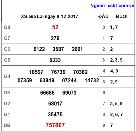 XSGL ngày 8-12-2017 XSGL ngày 8-12-2017