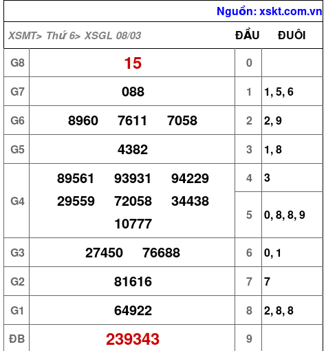 XSGL ngày 8-3-2024