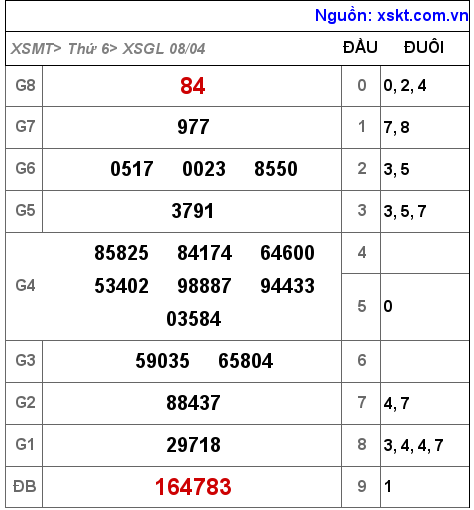 Kết quả XSGL ngày 8-4-2022