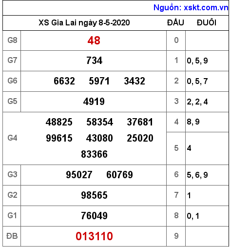 XSGL ngày 8-5-2020