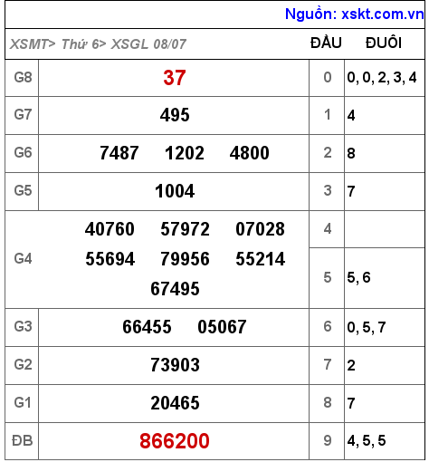 Kết quả XSGL ngày 8-7-2022