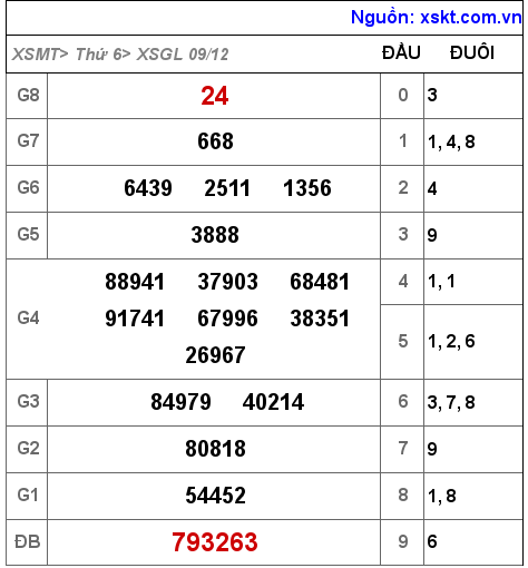 Kết quả XSGL ngày 9-12-2022