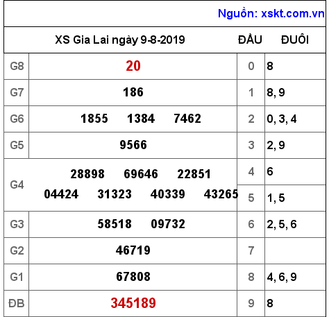 XSGL ngày 9-8-2019