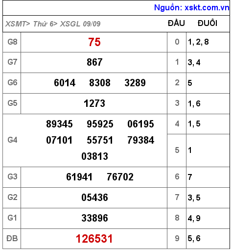 Kết quả XSGL ngày 9-9-2022