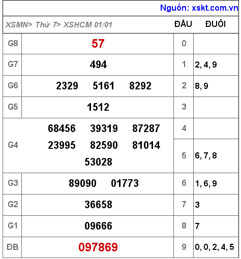 XSHCM ngày 1-1-2022