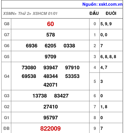 XSHCM ngày 1-1-2024