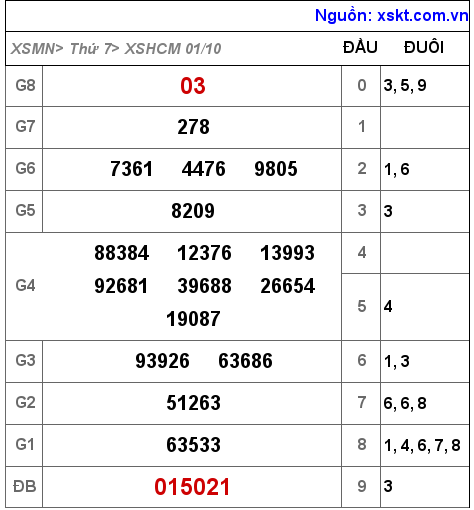 Kết quả XSHCM ngày 1-10-2022