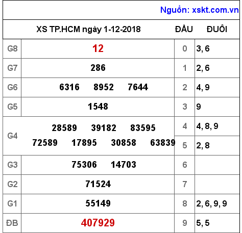 XSHCM ngày 1-12-2018