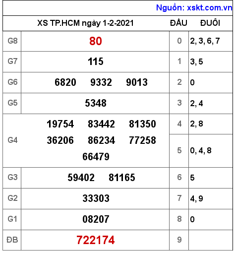 XSHCM ngày 1-2-2021