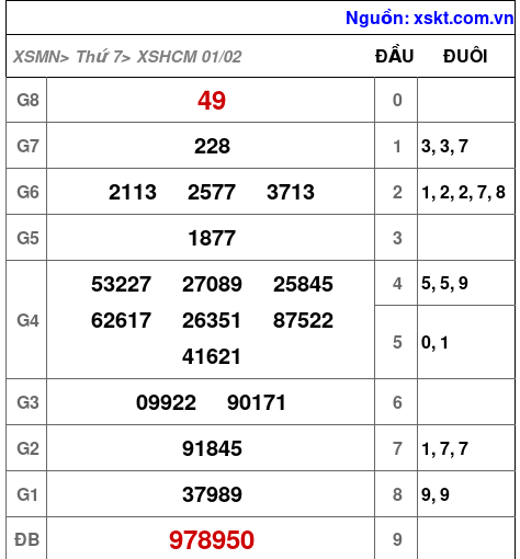 Kết quả XSHCM ngày 1-2-2025