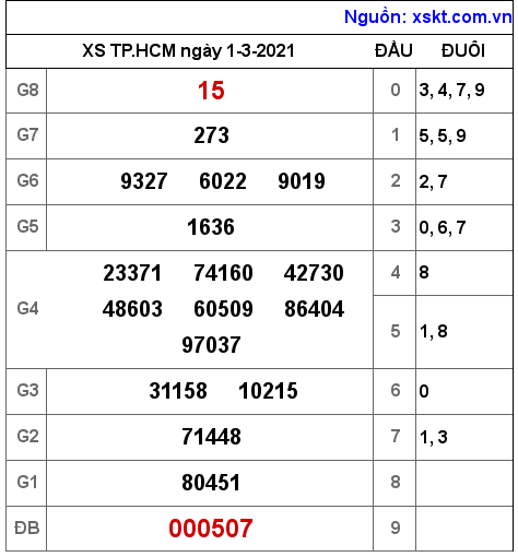 XSHCM ngày 1-3-2021