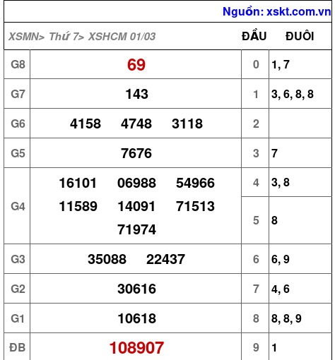 Kết quả XSHCM ngày 1-3-2025