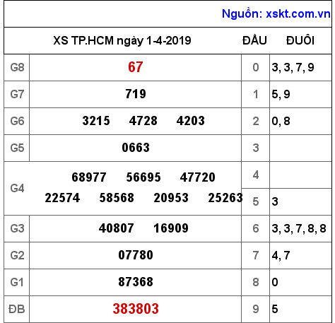XSHCM ngày 1-4-2019 XSHCM ngày 1-4-2019