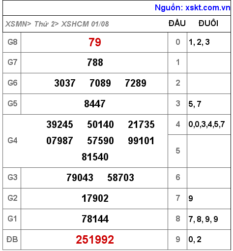 Kết quả XSHCM ngày 1-8-2022