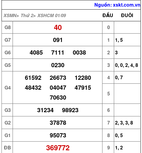 XSHCM ngày 1-9-2025