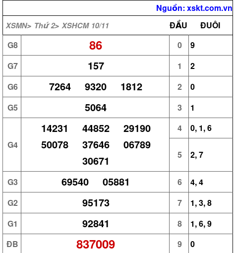XSHCM ngày 10-11-2025
