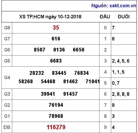 XSHCM ngày 10-12-2018