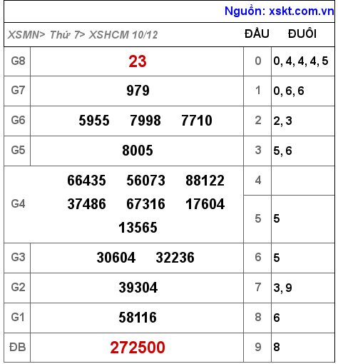 Kết quả XSHCM ngày 10-12-2022