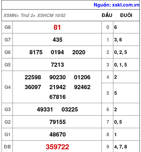 Kết quả XSHCM ngày 10-2-2025