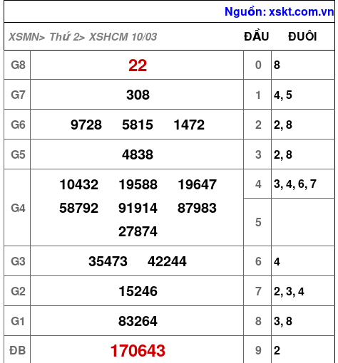 Kết quả XSHCM ngày 10-3-2025